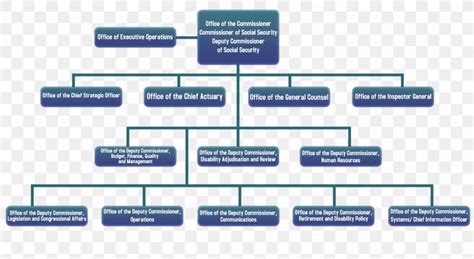 sss organizational chart|The SSS administers the Social Security Program and .